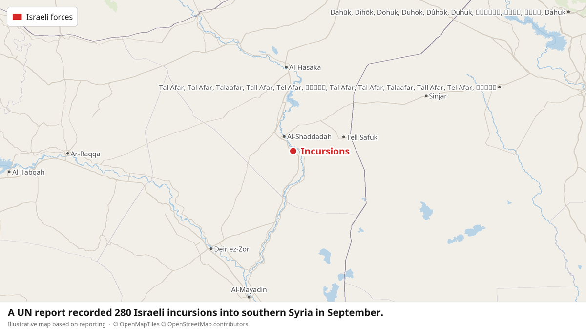 UN: 280 Israeli Incursions, 49 Syrians Detained